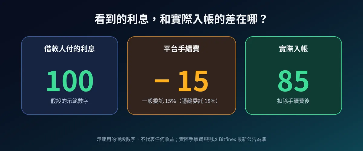 Bitfinex 融資放貸的利息與手續費示意:假設借款人付 100 的利息,扣除 15% 手續費後實際入帳 85(示範用數字)
